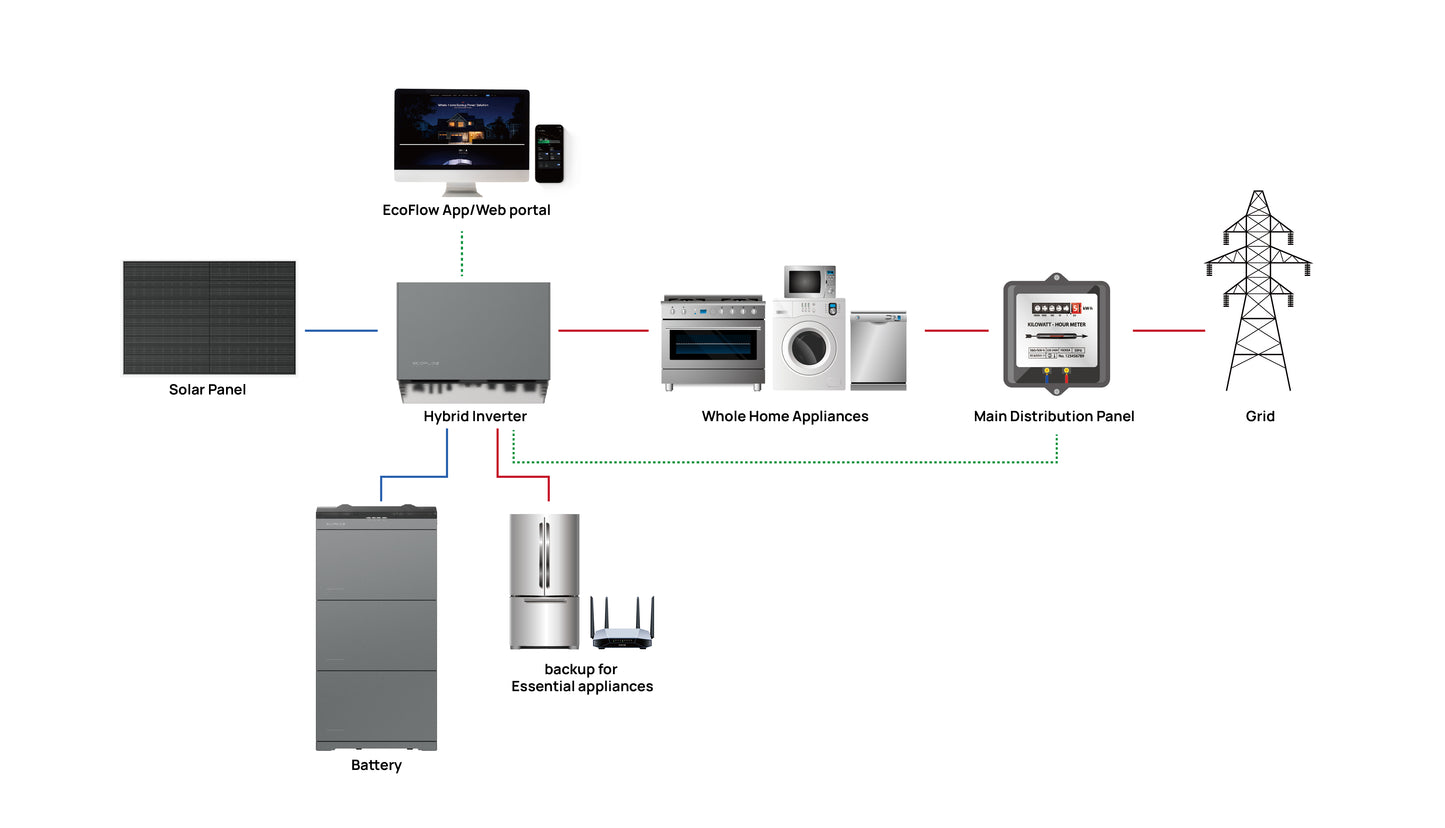 EcoFlow PowerOcean Heimspeicher Solarsystem